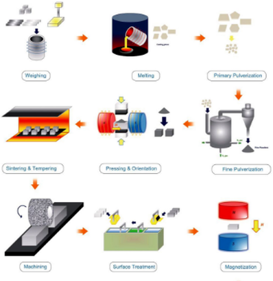 Production Steps Of Hard Ferrite Production Steps Of Hard Ferrite